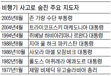 [폴란드 대통령機 추락 참사] 국가 지도부 대거 희생 유례없어  