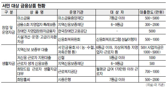 저신용자 상호금융 대출 금리 최저 11%대로 낮춘다  