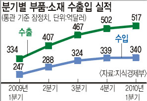 부품·소재산업 수출입국 편식 심각  