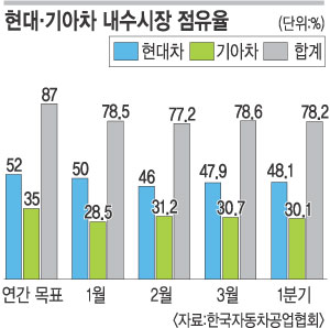 “올해 내수 점유율 87%로 끌어올린다”… 현대·기아차 야망 실현될까  