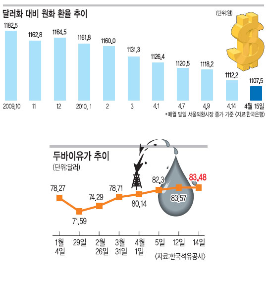 경제회복 길목 커지는 ‘두 변수’… 환율 1000원대 진입 눈앞·유가는 100달러 재돌파 가능성  
