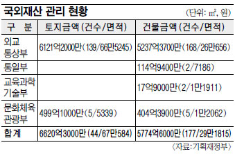 우리나라 소유 외국 부동산 1조2000억원어치  