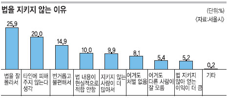 서울시민 준법정신 62.8점  