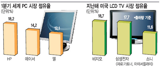 PC시장 2위 ‘에이서’- LCD TV 美 점유율 1위 ‘비지오’ 공통점은?… 공장 없이 세계시장 지배  