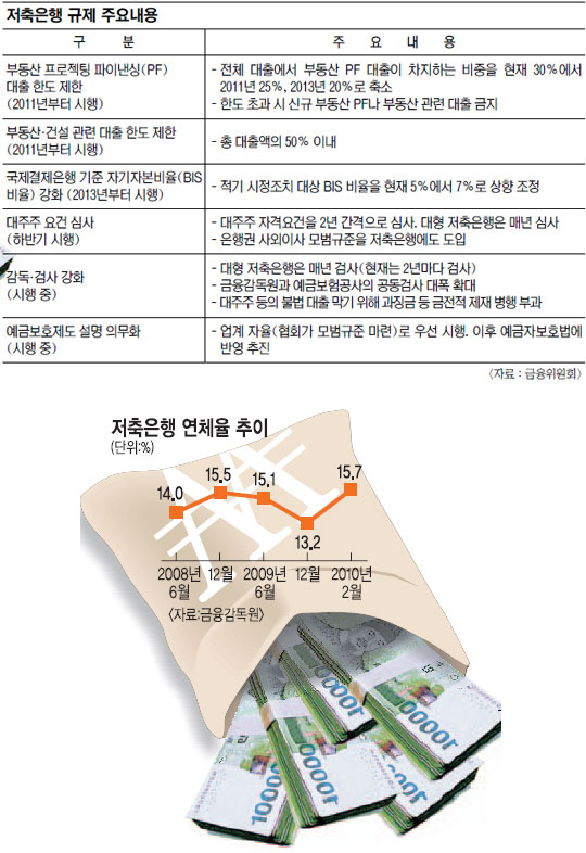 PF대출 부실로 허덕이는데 감독당국선 ‘규제 폭탄’… 저축은행 사면초가  