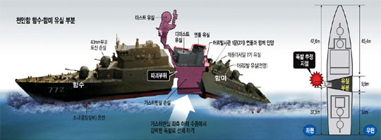 [천안함 침몰 한달] “가스터빈실 아래쪽서 수중 폭발… 물기둥 못볼수 있다”  