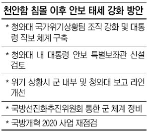 [천안함 침몰 한달-① 軍 위기대응 시스템 개선 어떻게] 보고 체계 등 곳곳 ‘구멍’… 안보태세 전반 ‘수술’ 시급  