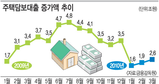 DTI 규제 확대이후 주택대출 증가폭 ‘반토막’  
