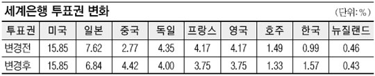 세계은행 지분율 손질… 세계銀·개도국 ‘누이좋고 매부좋고’  