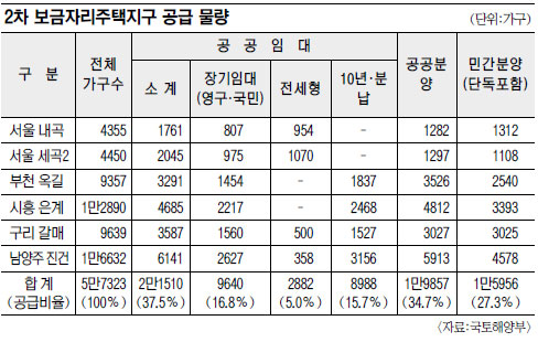 2차 보금자리주택 4만1367가구 공급  