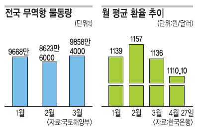 실물분야도 경기회복세 뚜렷… 항만물동량 늘고 선박값 상승  