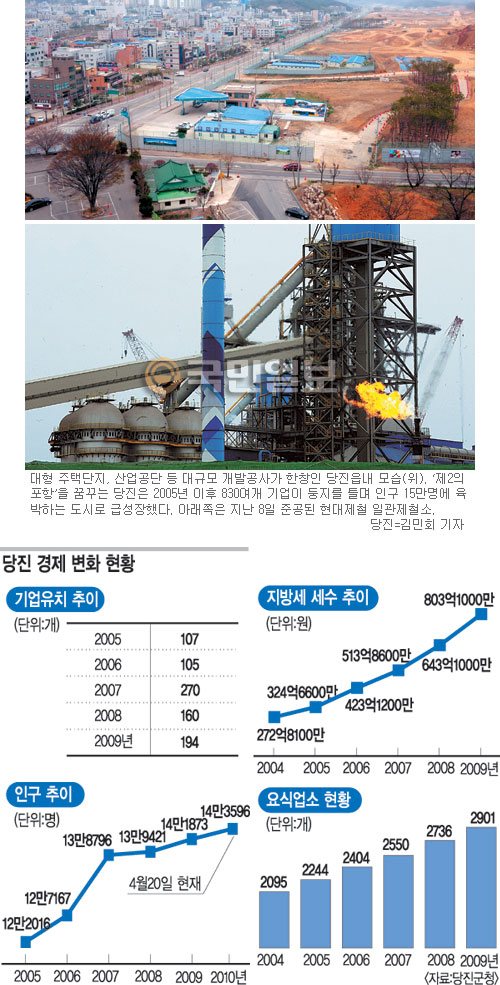 기업·사람·돈이 모이는 당진… ‘제2의 포항’ 꿈꾼다  