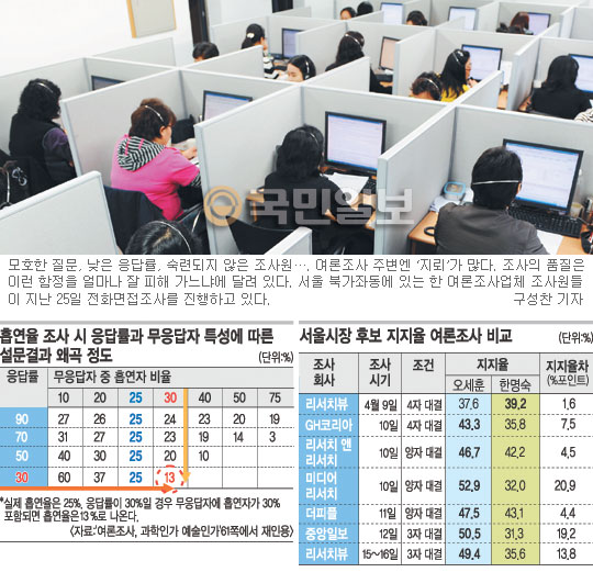 질문 내용에 널뛰는 여론조사… 6가지 설문지 분석  