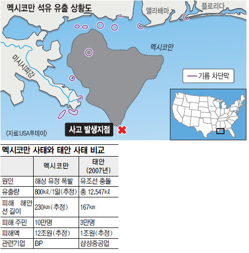 美 기름 재앙 확산 4개주 ‘비상’ 선포… 멕시코만 원유 유출 하루 5000배럴 추정  