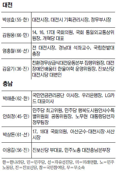 [지방선거 D-30 판세 점검-대전시장·충남지사] 세종시 원안추진·수정안 대충돌  