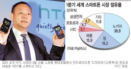 ‘숨은 강자’ 대만 HTC, 한국 공략 팔걷었다  
