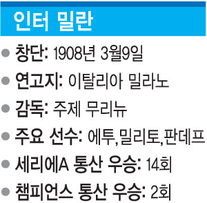 인터밀란 ‘유러피언 트레블’ 사상 6번째 팀 될까  
