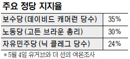 英 총선 보수당 주도 聯政 유력… 모든 정당 과반 실패땐 ‘헝의회’ 가능성  