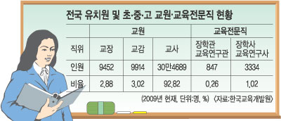 교육전문직 응시자격 크게 완화… 교육행정직과 인사교류도 추진  