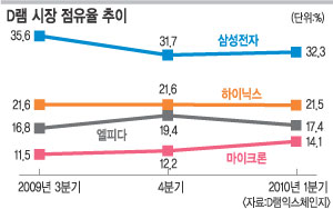 반도체 시장 10년 만에 최대 호황… 2009년比 30% 이상 성장 예상  