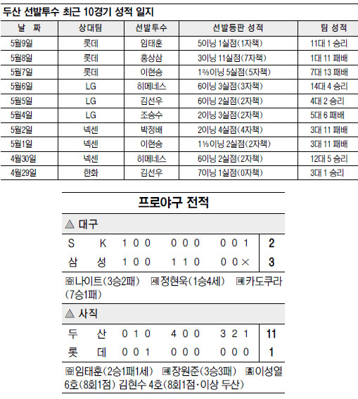 [프로야구] 무너지던 두산 선발진 이젠 살아날까  