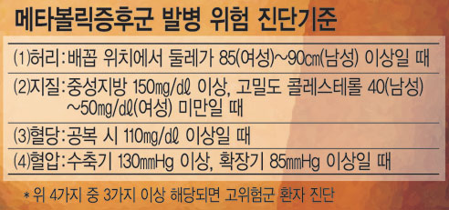 고혈압·고지혈 등 대사질환 몰고오는 ‘메타볼릭증후군’, 고요산혈증 막아야 위험 줄인다  