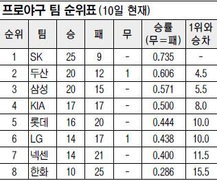 [프로야구] 두터워진 중위권… 4강 싸움 본격화  