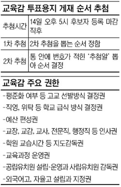 [뉴스포커스] 교육감, 번호만 잘 뽑으면 당선?… ‘교육대통령’ 로또식 선거  