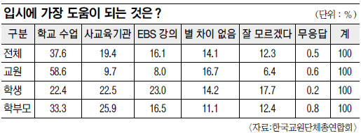 입시에 가장 도움되는 것은?… 학부모·교사 “학교 수업”-학생 “EBS강의·사교육”  
