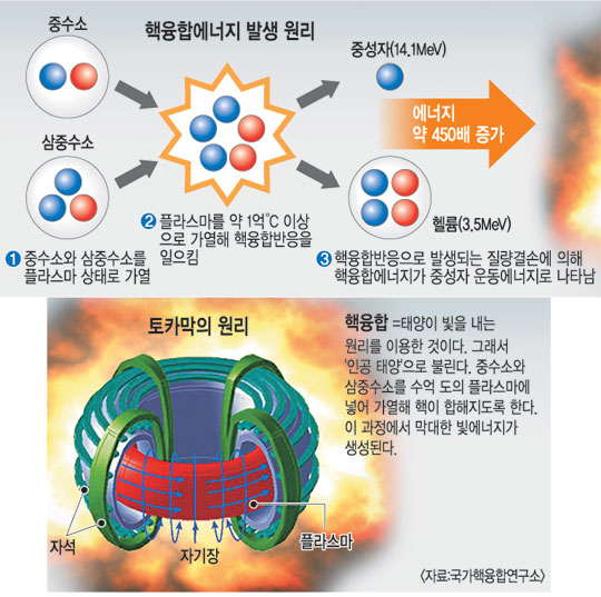 전문가들 “성공해도 초보 수준… 수소폭탄 개발 가능성 낮다”  