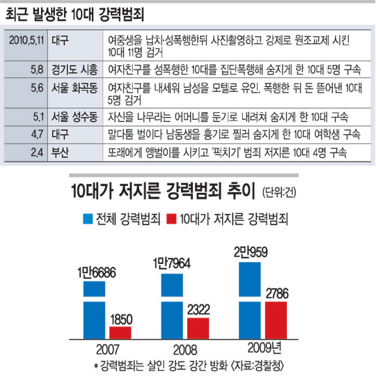 고삐풀린 10代 강력범죄… 가정 붕괴·폭력 조장하는 사회의 후유증  