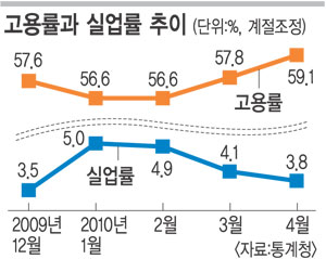 4월 취업자 40만명 쑥… 실업률 3%대로 뚝  