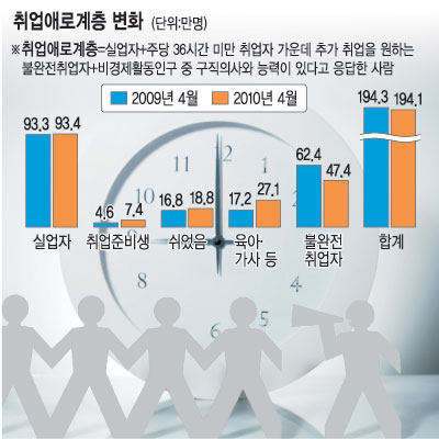취업자수 깜짝 증가 ‘고용의 봄날’ 왔다지만… 취업애로계층엔 머나먼 봄  