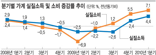 2010 1б  츲  ޻졯   ҵ 7.3%   