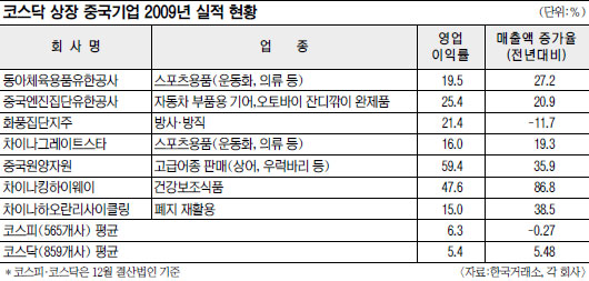 국내 상장 中 기업, 실적은 빵빵·주가는 빌빌 왜?  