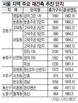 재건축 시장 ‘무상지분율’ 논란 가열  