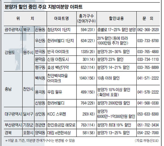 지방 미분양 잘 고르면 꿩먹고 알먹고  