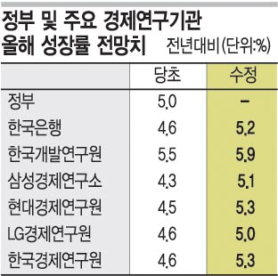 KDI, 2010  5.9%  ݸ ÷   ͡  