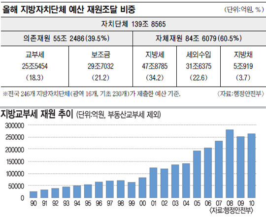 [유럽 재정위기로 본 나라 곳간] ① 고삐풀린 지방예산, 그림자 재정 공기업 부채  