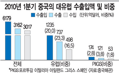 中 “유럽발 위기 때문에…”… 위안화 절상 철회 움직임  