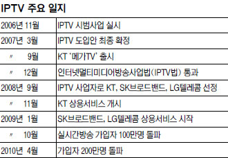 IPTV 가입자 200만명 시대 돌입… 콘텐츠 차별화·양방향 서비스가 미래를 좌우한다  