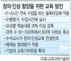 2014학년부터 초중고 학습부담 20% 줄인다… 창의·인성교육 강화  