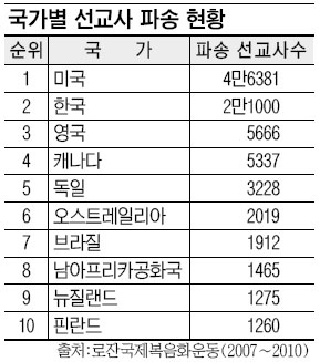 한국선교, 명실 공히 세계 2위… 도쿄 선교대회서 위상 확인  