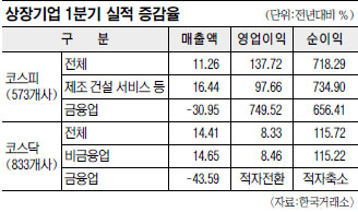 코스피 상장사 순익 718% ‘껑충’  