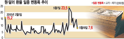 리먼사태 때도 당했는데… ‘급격한 자본 유출입’ 고심  