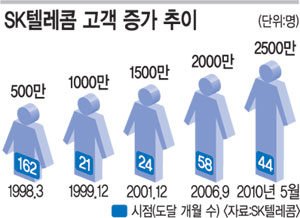 SKT ̵ȭ  26⸸ 2500   
