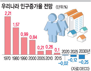 OECD “한국, 2020년부터 인구 감소”  