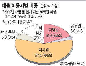 대출규모 6조 육박… 대부업체 호황  