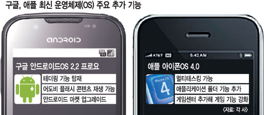 구글 “한판 붙자！ 애플”… 안드로이드 새 운영체제 ‘프로요’ 공개  