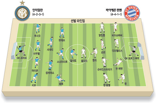 챔스리그 결승, 인터 밀란 vs 뮌헨… 유럽축구 ‘트레블’ 누구냐  